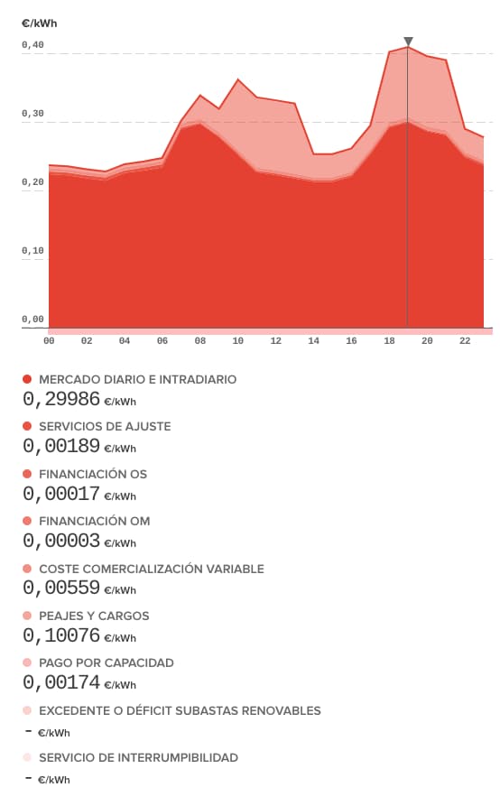 Ejemplo de cómo se forma el PVPC