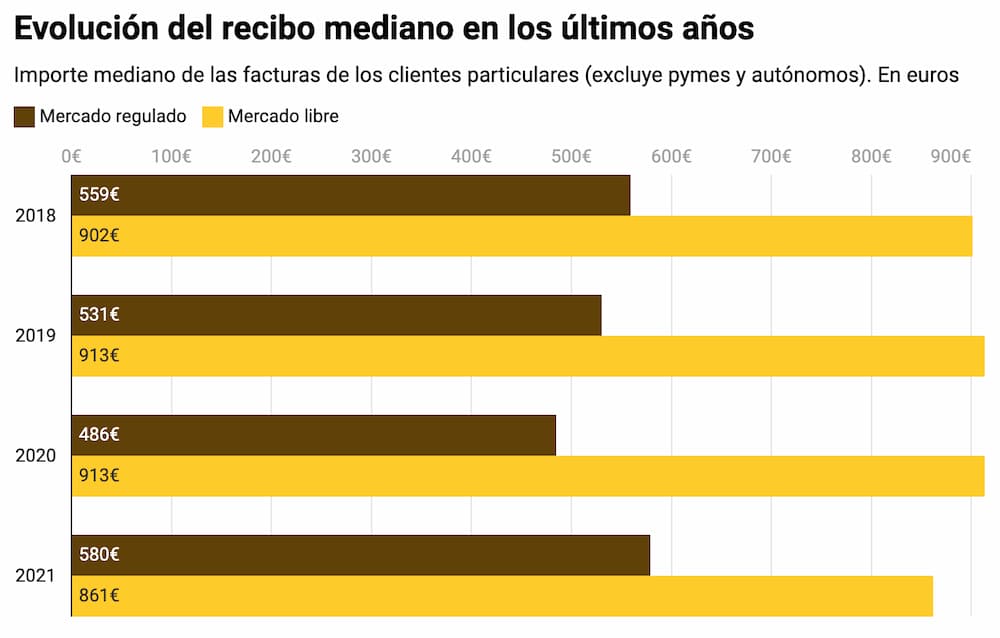 Comparativa del precio de la luz en mercado libre y regulado PVPC