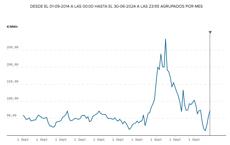 Evolución histórica del PVPC y del mercado mayorista